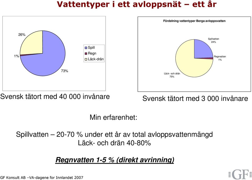 med 40 000 invånare Svensk tätort med 3 000 invånare Min erfarenhet: Spillvatten 20-70 %