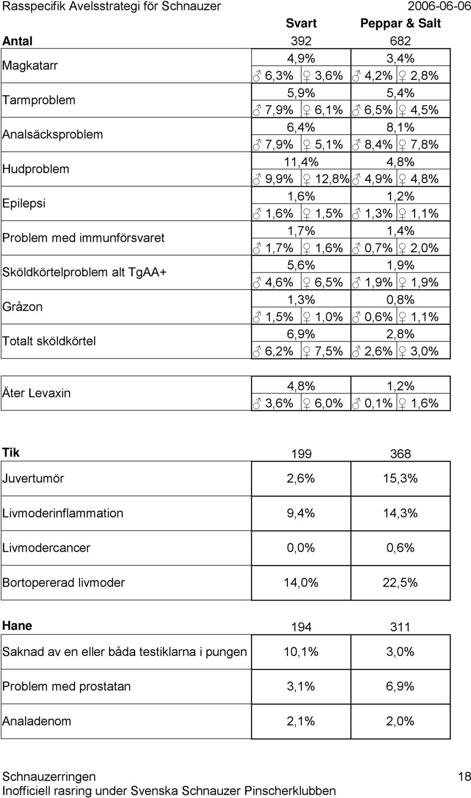 0,8% 1,5% 1,0% 0,6% 1,1% Totalt sköldkörtel 6,9% 2,8% 6,2% 7,5% 2,6% 3,0% Äter Levaxin 4,8% 1,2% 3,6% 6,0% 0,1% 1,6% Tik 199 368 Juvertumör 2,6% 15,3% Livmoderinflammation 9,4% 14,3%