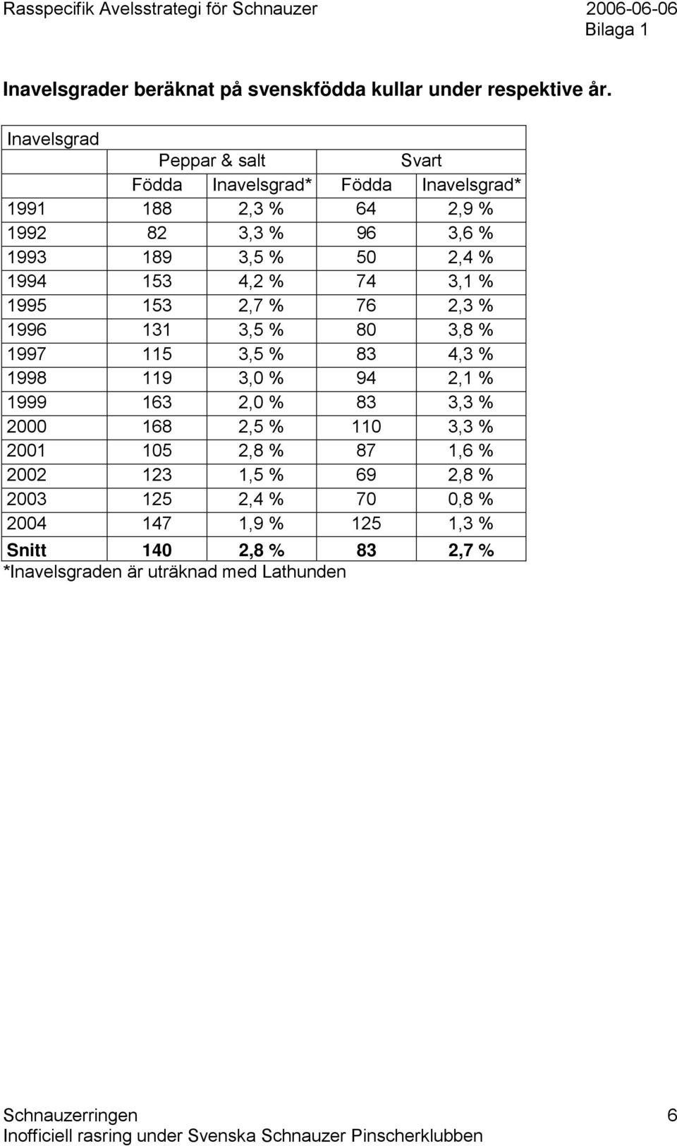 1994 153 4,2 % 74 3,1 % 1995 153 2,7 % 76 2,3 % 1996 131 3,5 % 80 3,8 % 1997 115 3,5 % 83 4,3 % 1998 119 3,0 % 94 2,1 % 1999 163 2,0 % 83 3,3