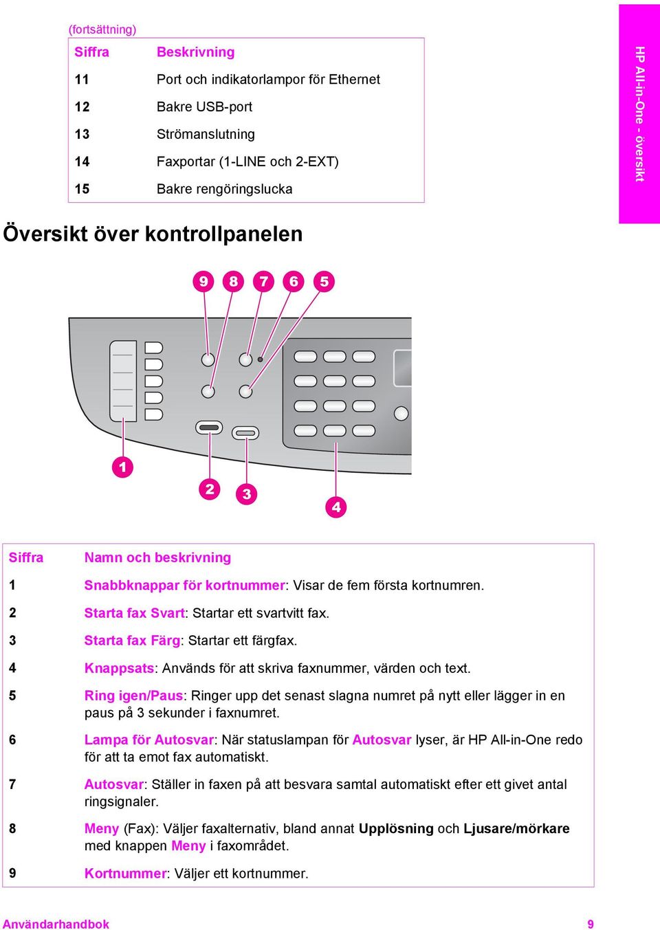 3 Starta fax Färg: Startar ett färgfax. 4 Knappsats: Används för att skriva faxnummer, värden och text.