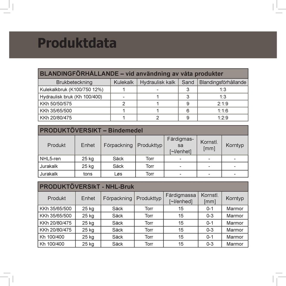 [mm] Korntyp NHL5-ren 25 kg Säck Torr - - - Jurakalk 25 kg Säck Torr - - - Jurakalk tons Løs Torr - - - PRODUKTÖVERSIkT - NHL-Bruk Produkt Enhet Förpackning Produkttyp Färdigmassa Kornstl.