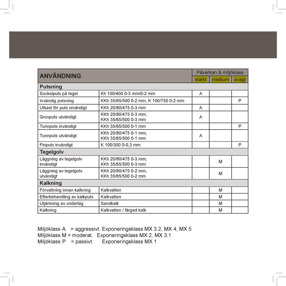 invändigt K 100/300 0-0,3 mm P Tegelgolv Läggning av tegelgolv invändigt Läggning av tegelgolv utvändigt Kalkning KKh 20/80/475 0-3 mm, KKh 35/65/500 0-3 mm KKh 20/80/475 0-2 mm, KKh 35/65/500 0-2 mm