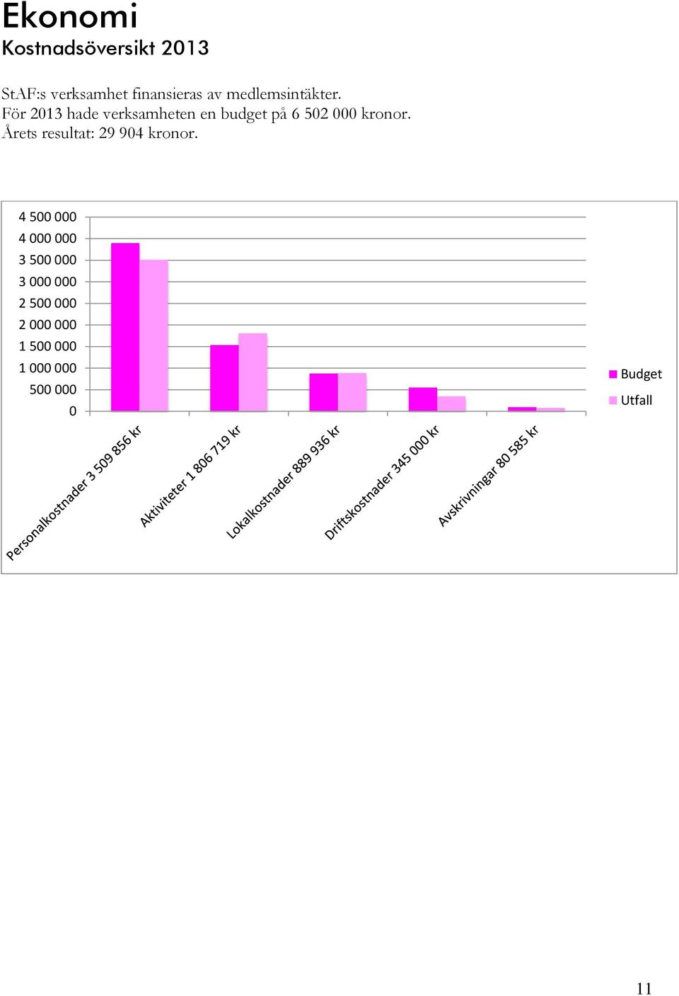 För 2013 hade verksamheten en budget på 6 502 000 kronor.