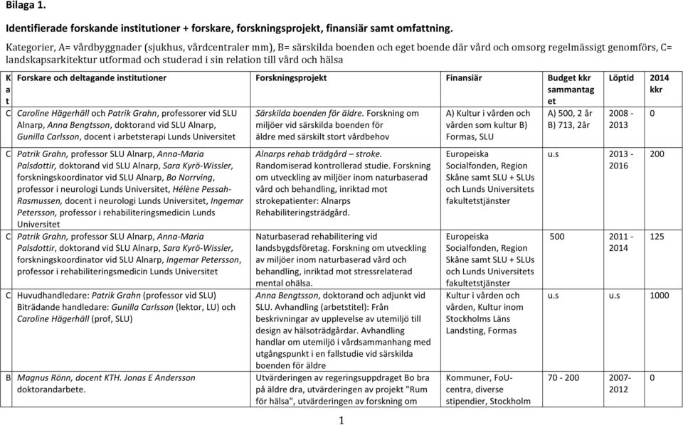 till vård och hälsa K a t Forskare och deltagande institutioner Forskningsprojekt Finansiär Budget kkr sammantag et C Caroline Hägerhäll och Patrik Grahn, professorer vid SLU Alnarp, Anna Bengtsson,