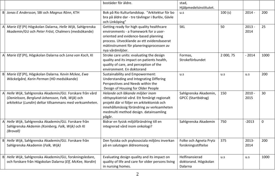 Forskare från vård (Danielsson, Berglund- Johansson, Falk, Wijk) och arkitektur (Lundin) deltar tillsammans med verksamheten. A Helle Wijk, Sahlgrenska Akademin/GU.