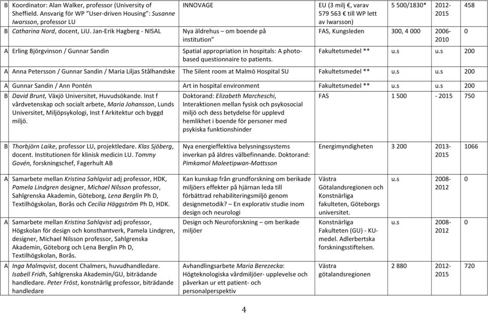 EU (3 milj, varav 579 563 till WP lett av Iwarsson) 5 500/1830* 2012-2015 FAS, Kungsleden 300, 4 000 2006-2010 458 Fakultetsmedel ** u.s u.