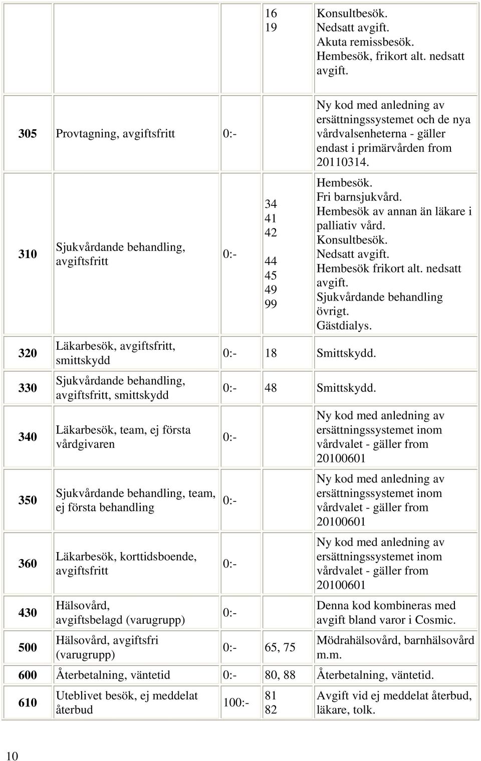 Läkarbesök, team, ej första vårdgivaren Sjukvårdande behandling, team, ej första behandling Läkarbesök, korttidsboende, avgiftsfritt Hälsovård, avgiftsbelagd (varugrupp) Hälsovård, avgiftsfri