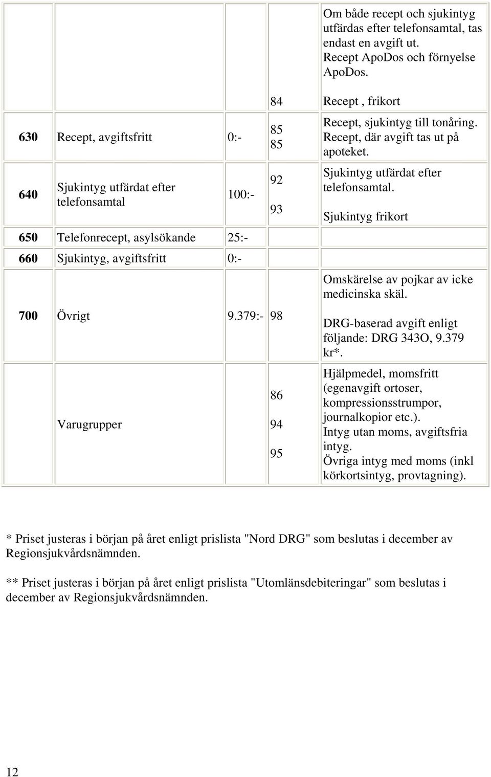 379:- 98 Varugrupper 92 93 86 94 95 Recept, frikort Recept, sjukintyg till tonåring. Recept, där avgift tas ut på apoteket. Sjukintyg utfärdat efter telefonsamtal.