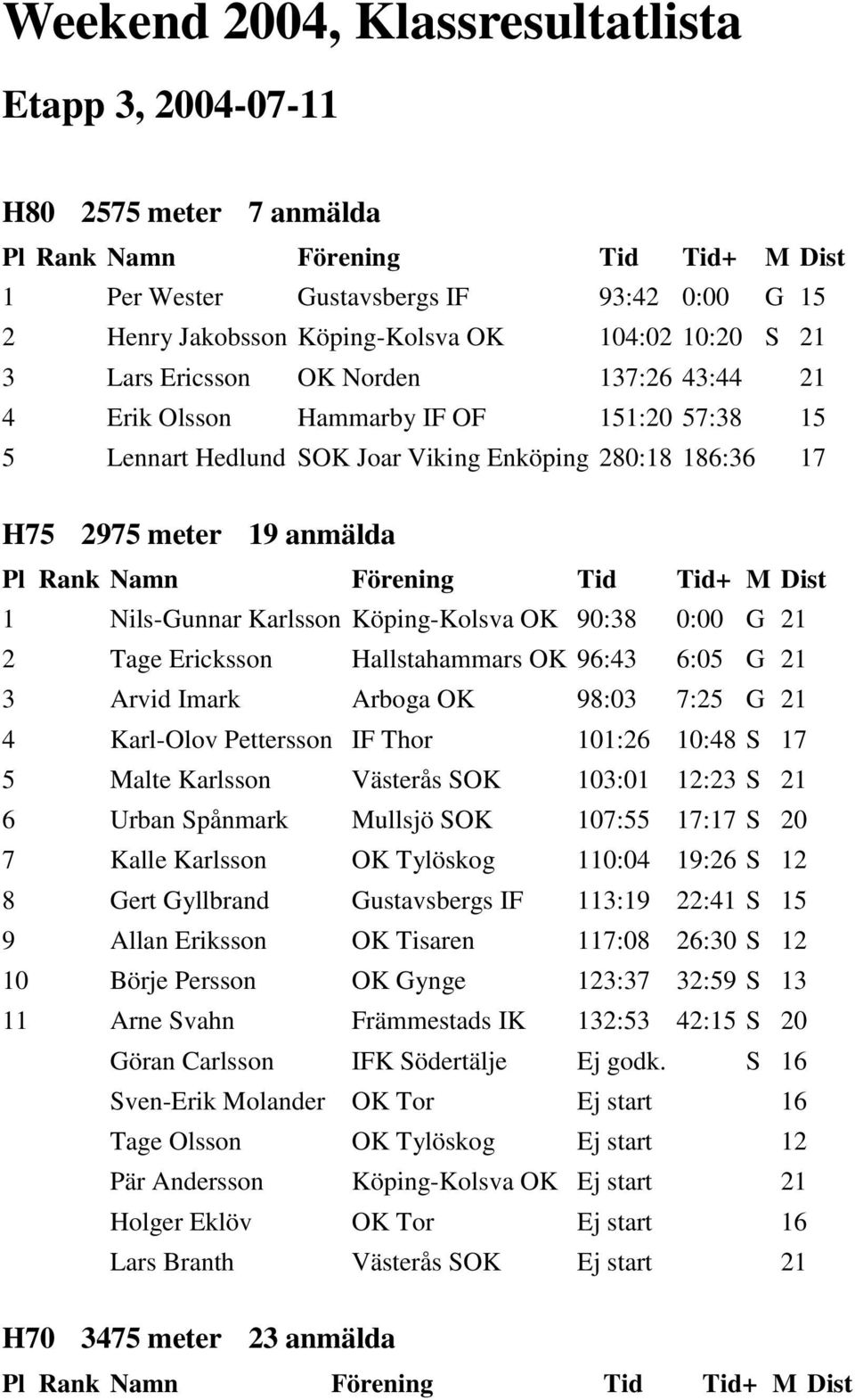 0:00 G 21 2 Tage Ericksson Hallstahammars OK 96:43 6:05 G 21 3 Arvid Imark Arboga OK 98:03 7:25 G 21 4 Karl-Olov Pettersson IF Thor 101:26 10:48 S 17 5 Malte Karlsson Västerås SOK 103:01 12:23 S 21 6