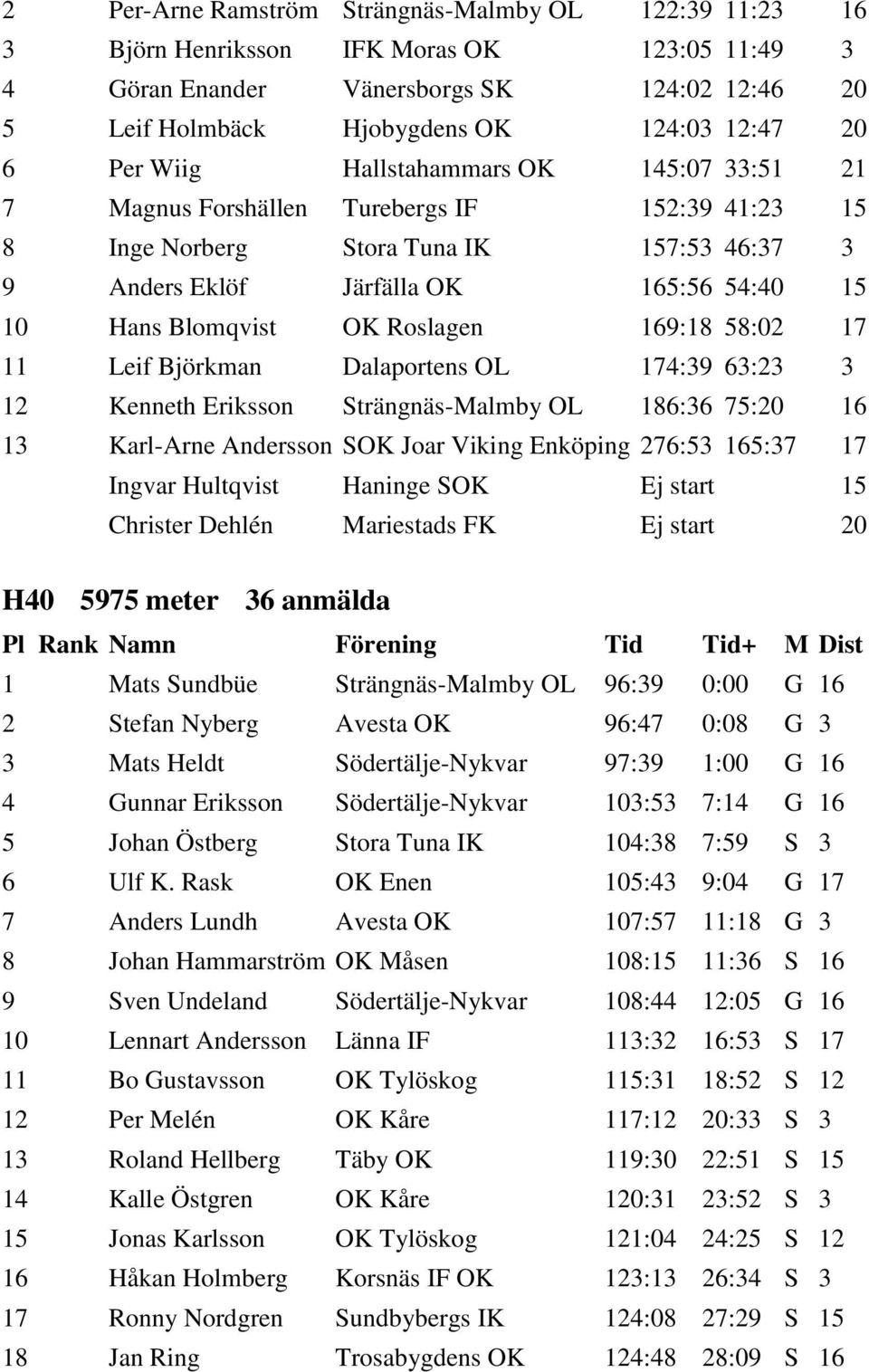 Roslagen 169:18 58:02 17 11 Leif Björkman Dalaportens OL 174:39 63:23 3 12 Kenneth Eriksson Strängnäs-Malmby OL 186:36 75:20 16 13 Karl-Arne Andersson SOK Joar Viking Enköping 276:53 165:37 17 Ingvar