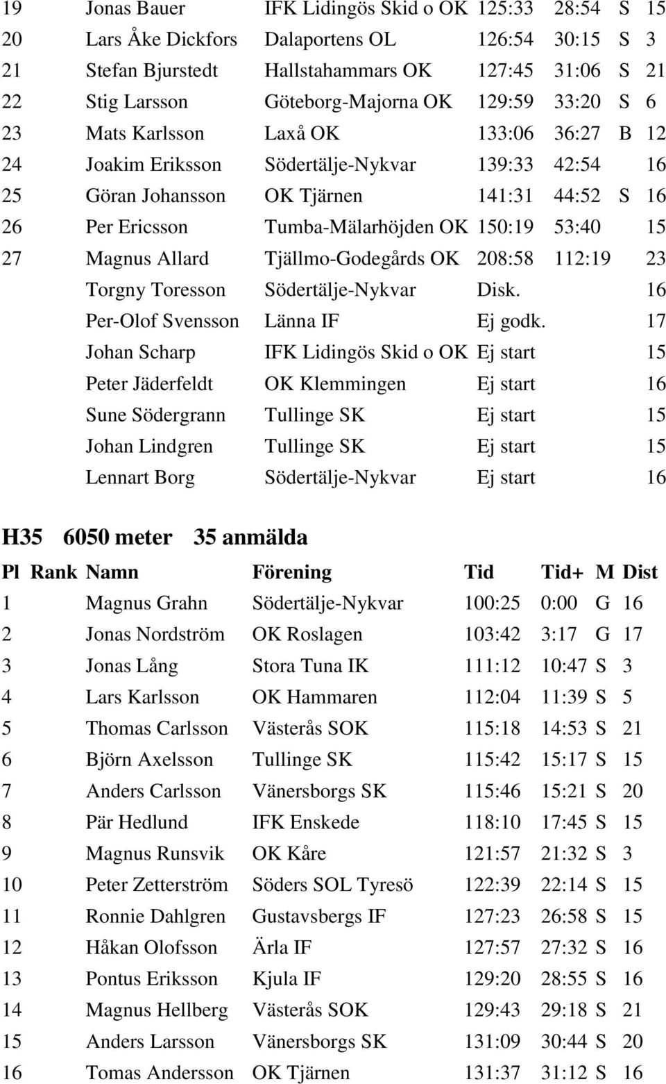 OK 150:19 53:40 15 27 Magnus Allard Tjällmo-Godegårds OK 208:58 112:19 23 Torgny Toresson Södertälje-Nykvar Disk. 16 Per-Olof Svensson Länna IF Ej godk.