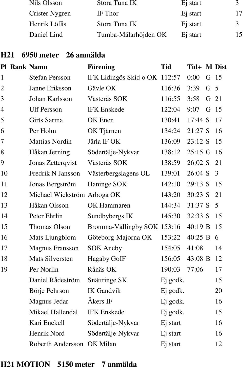 130:41 17:44 S 17 6 Per Holm OK Tjärnen 134:24 21:27 S 16 7 Mattias Nordin Järla IF OK 136:09 23:12 S 15 8 Håkan Jerning Södertälje-Nykvar 138:12 25:15 G 16 9 Jonas Zetterqvist Västerås SOK 138:59