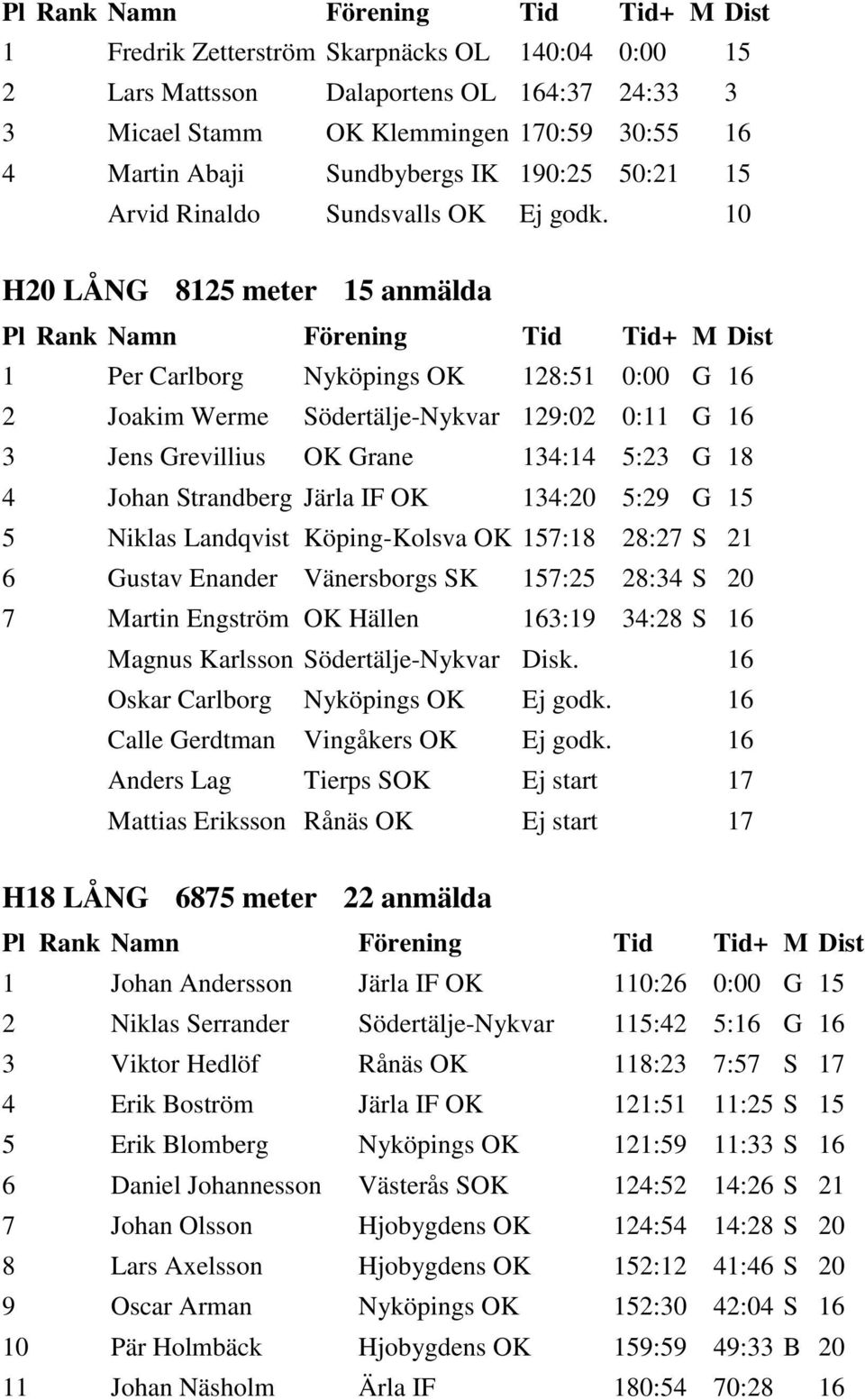 10 H20 LÅNG 8125 meter 15 anmälda 1 Per Carlborg Nyköpings OK 128:51 0:00 G 16 2 Joakim Werme Södertälje-Nykvar 129:02 0:11 G 16 3 Jens Grevillius OK Grane 134:14 5:23 G 18 4 Johan Strandberg Järla