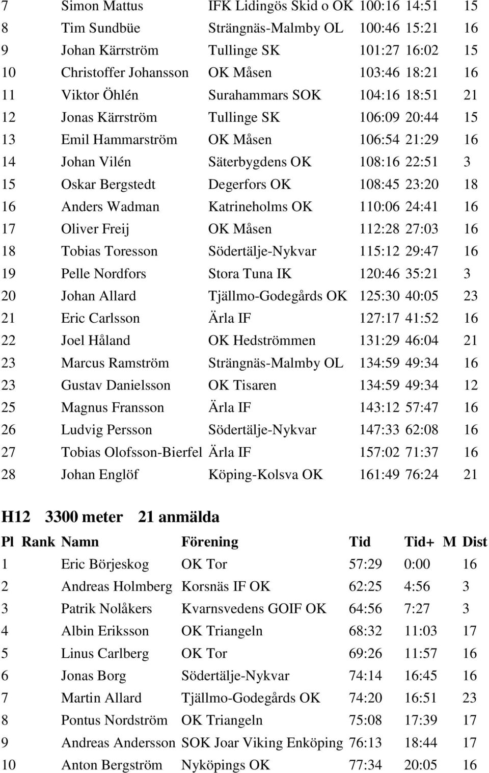 Bergstedt Degerfors OK 108:45 23:20 18 16 Anders Wadman Katrineholms OK 110:06 24:41 16 17 Oliver Freij OK Måsen 112:28 27:03 16 18 Tobias Toresson Södertälje-Nykvar 115:12 29:47 16 19 Pelle Nordfors