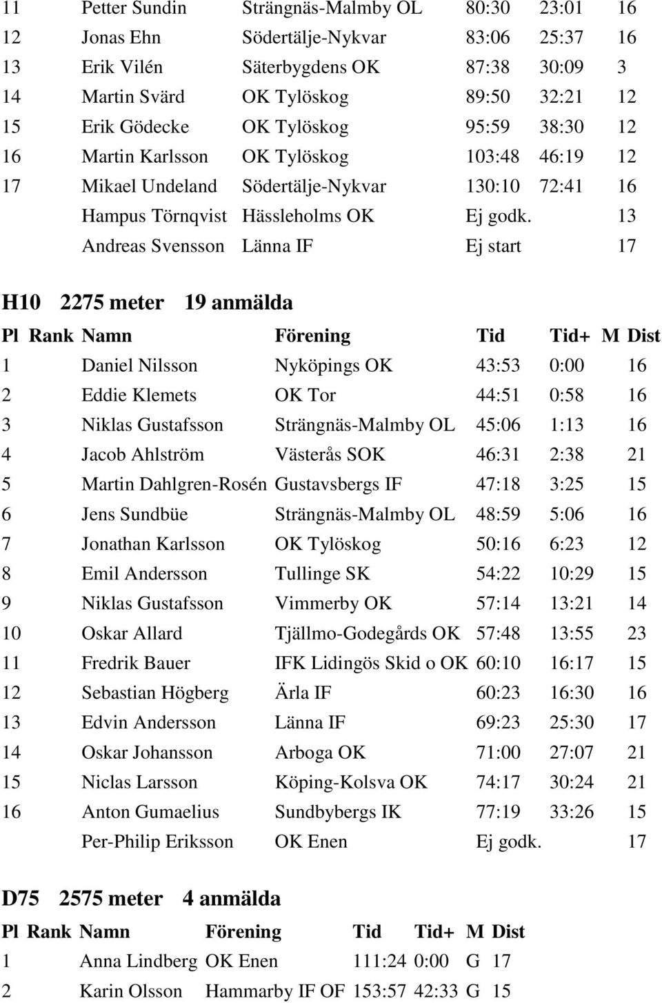 13 Andreas Svensson Länna IF Ej start 17 H10 2275 meter 19 anmälda 1 Daniel Nilsson Nyköpings OK 43:53 0:00 16 2 Eddie Klemets OK Tor 44:51 0:58 16 3 Niklas Gustafsson Strängnäs-Malmby OL 45:06 1:13