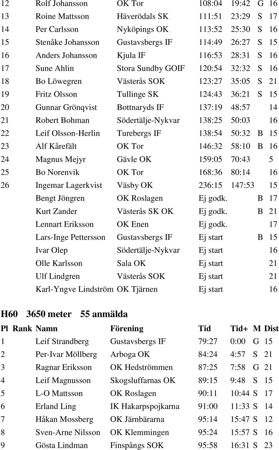 Grönqvist Bottnaryds IF 137:19 48:57 14 21 Robert Bohman Södertälje-Nykvar 138:25 50:03 16 22 Leif Olsson-Herlin Turebergs IF 138:54 50:32 B 15 23 Alf Kårefält OK Tor 146:32 58:10 B 16 24 Magnus