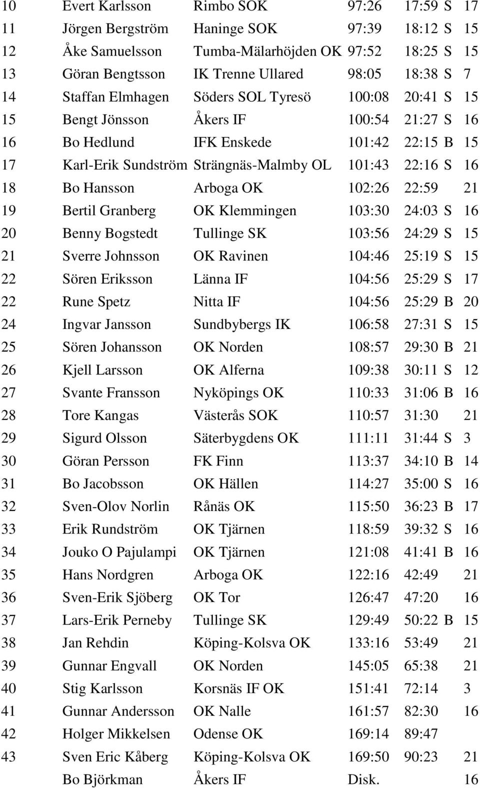 22:16 S 16 18 Bo Hansson Arboga OK 102:26 22:59 21 19 Bertil Granberg OK Klemmingen 103:30 24:03 S 16 20 Benny Bogstedt Tullinge SK 103:56 24:29 S 15 21 Sverre Johnsson OK Ravinen 104:46 25:19 S 15