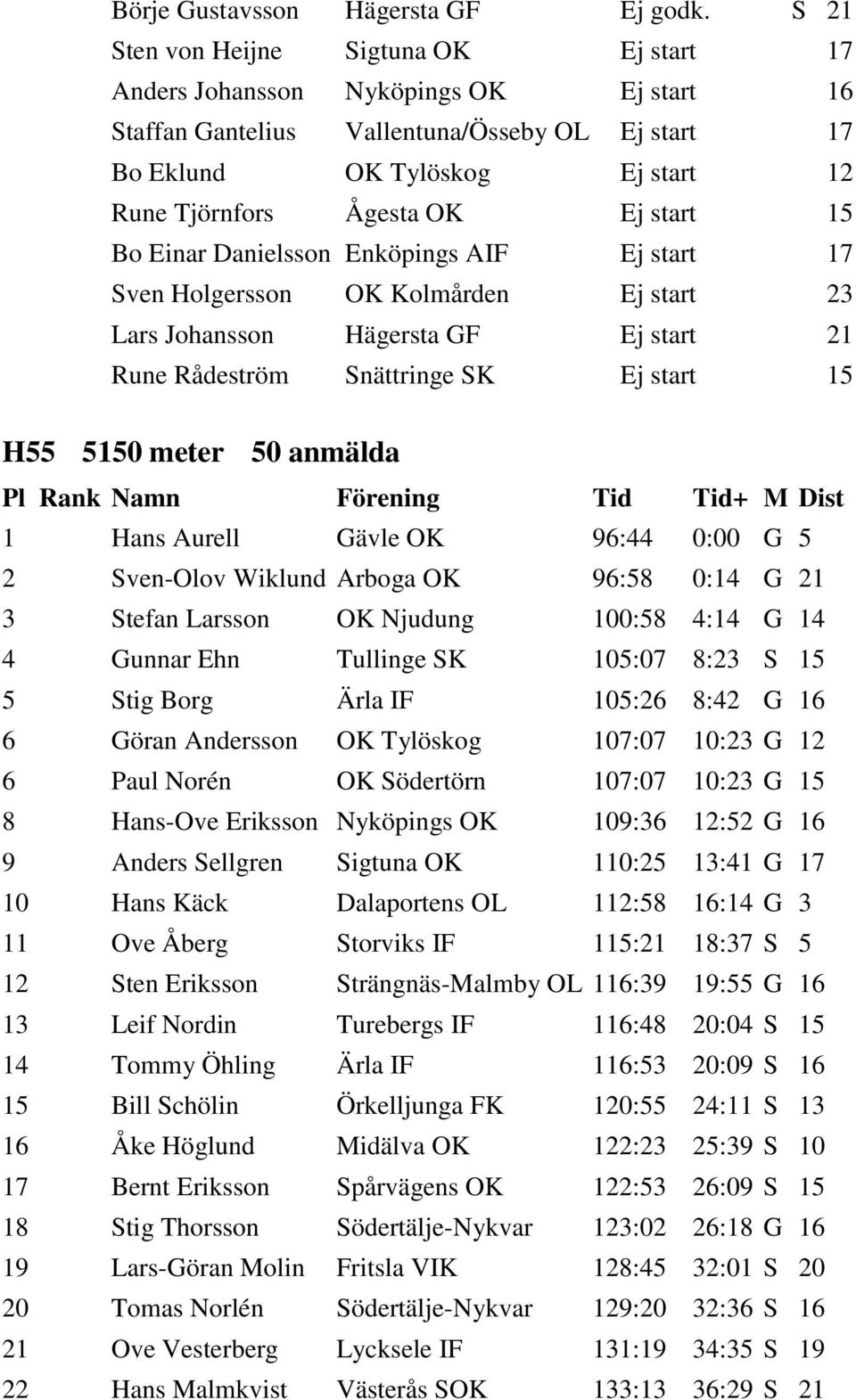 start 15 Bo Einar Danielsson Enköpings AIF Ej start 17 Sven Holgersson OK Kolmården Ej start 23 Lars Johansson Hägersta GF Ej start 21 Rune Rådeström Snättringe SK Ej start 15 H55 5150 meter 50