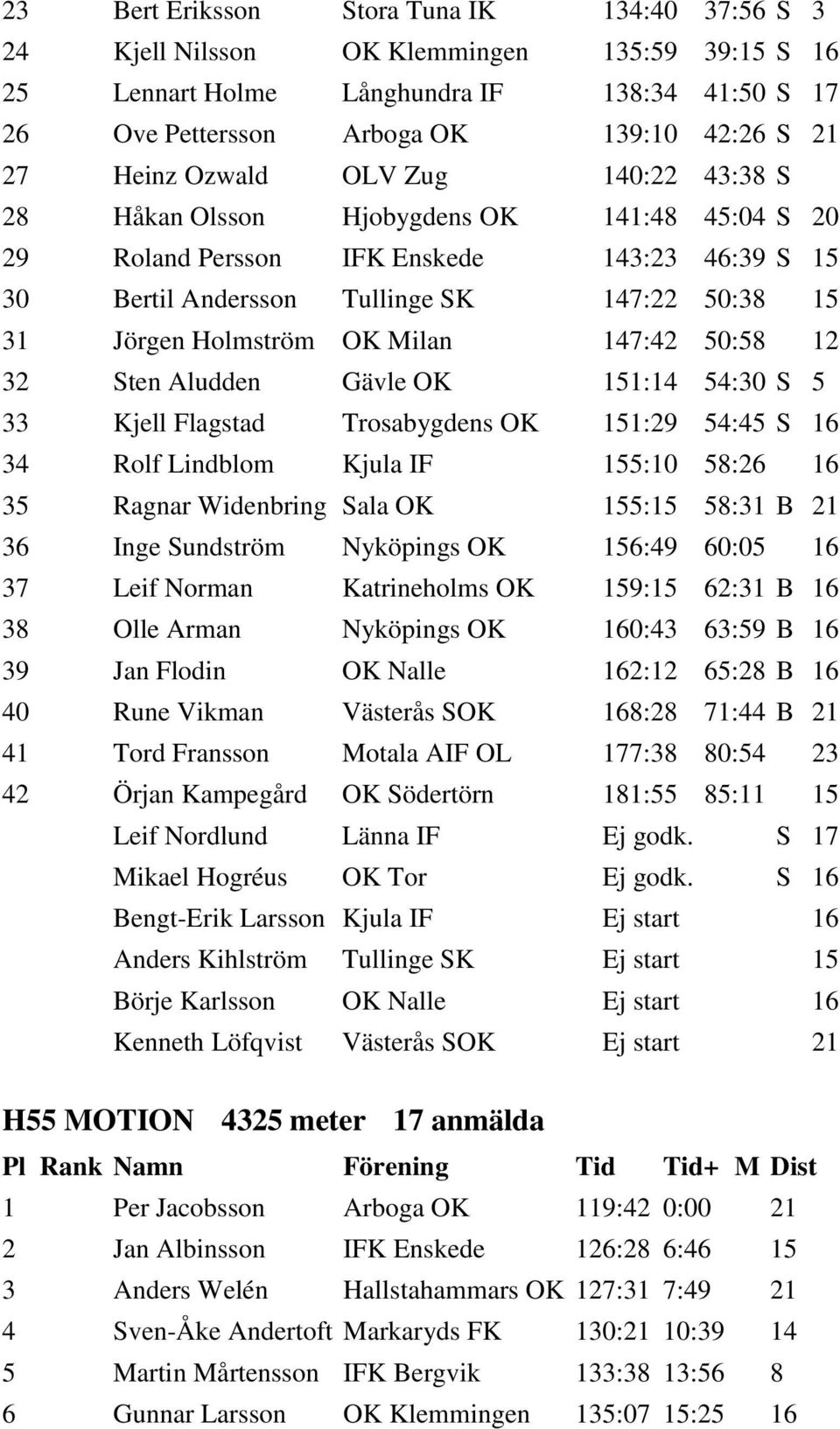 OK Milan 147:42 50:58 12 32 Sten Aludden Gävle OK 151:14 54:30 S 5 33 Kjell Flagstad Trosabygdens OK 151:29 54:45 S 16 34 Rolf Lindblom Kjula IF 155:10 58:26 16 35 Ragnar Widenbring Sala OK 155:15