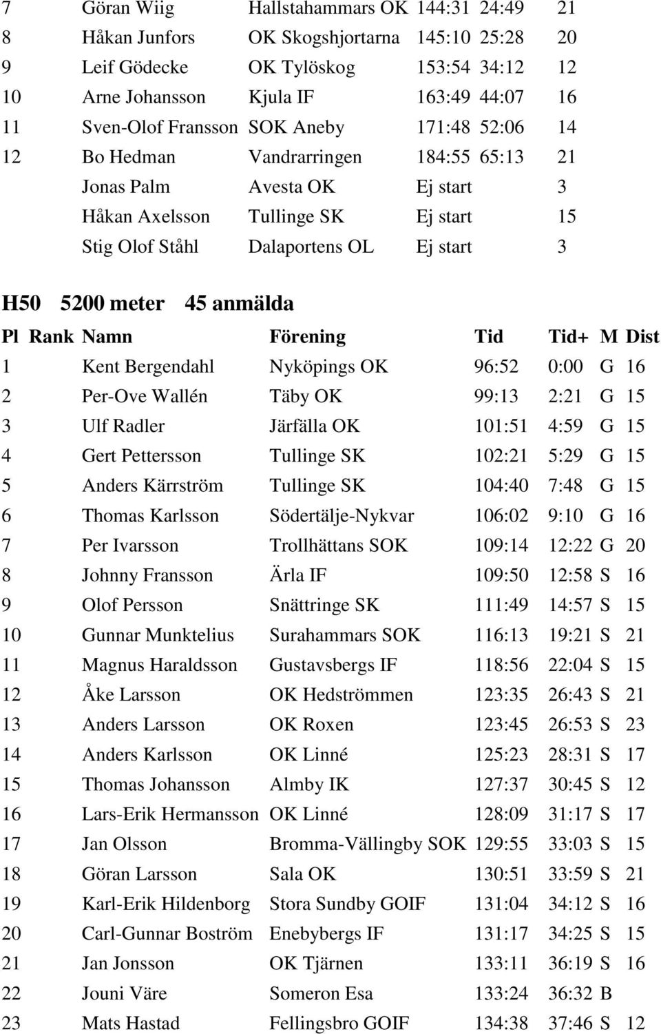 meter 45 anmälda 1 Kent Bergendahl Nyköpings OK 96:52 0:00 G 16 2 Per-Ove Wallén Täby OK 99:13 2:21 G 15 3 Ulf Radler Järfälla OK 101:51 4:59 G 15 4 Gert Pettersson Tullinge SK 102:21 5:29 G 15 5