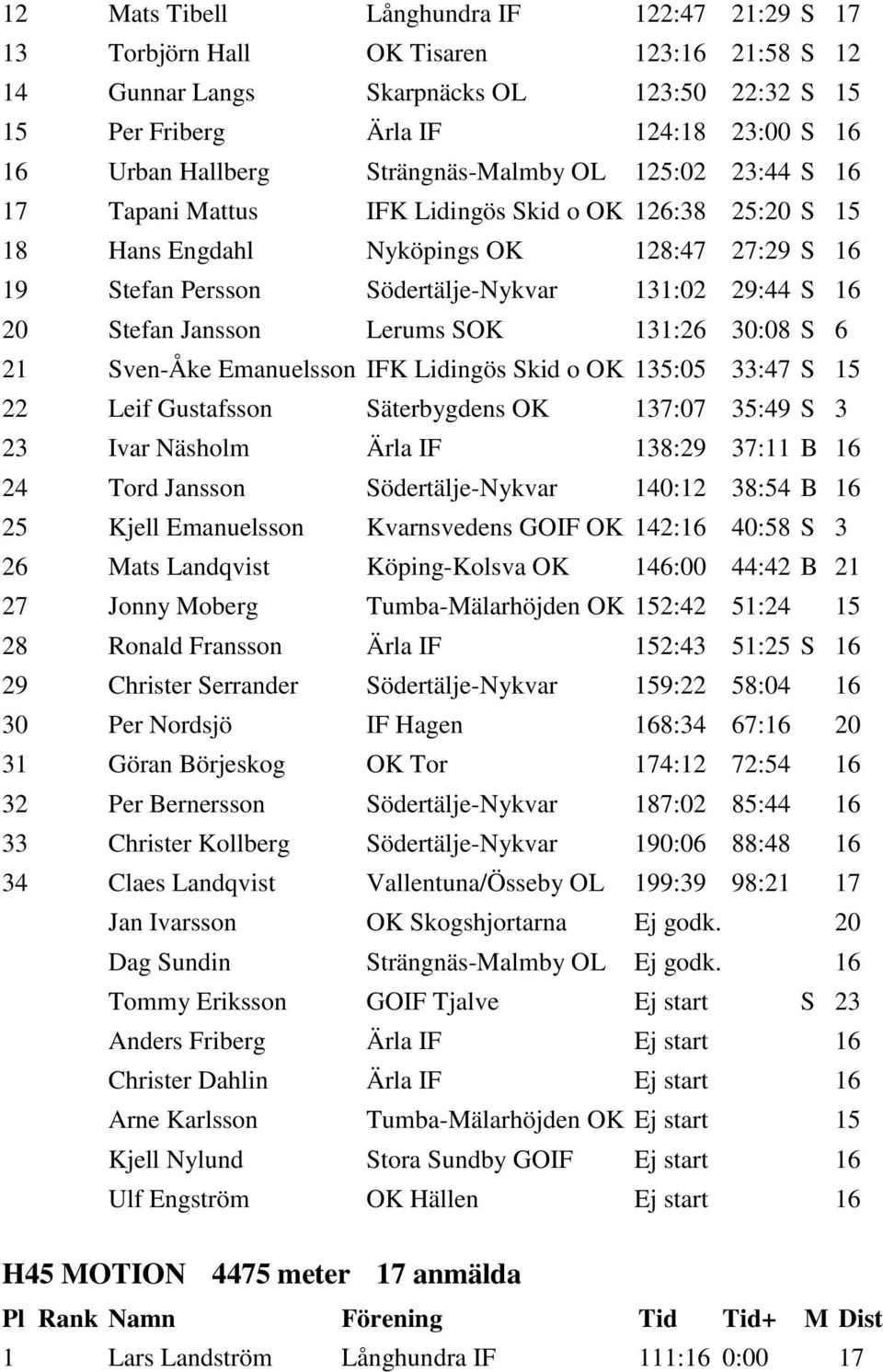 Stefan Jansson Lerums SOK 131:26 30:08 S 6 21 Sven-Åke Emanuelsson IFK Lidingös Skid o OK 135:05 33:47 S 15 22 Leif Gustafsson Säterbygdens OK 137:07 35:49 S 3 23 Ivar Näsholm Ärla IF 138:29 37:11 B