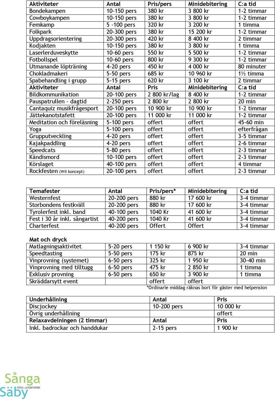 1-2 timmar Fotbollspel 10-60 pers 800 kr 9 300 kr 1-2 timmar Utmanande löpträning 4-20 pers 450 kr 4 000 kr 80 minuter Chokladmakeri 5-50 pers 685 kr 10 960 kr 1½ timma Spabehandling i grupp 5-15