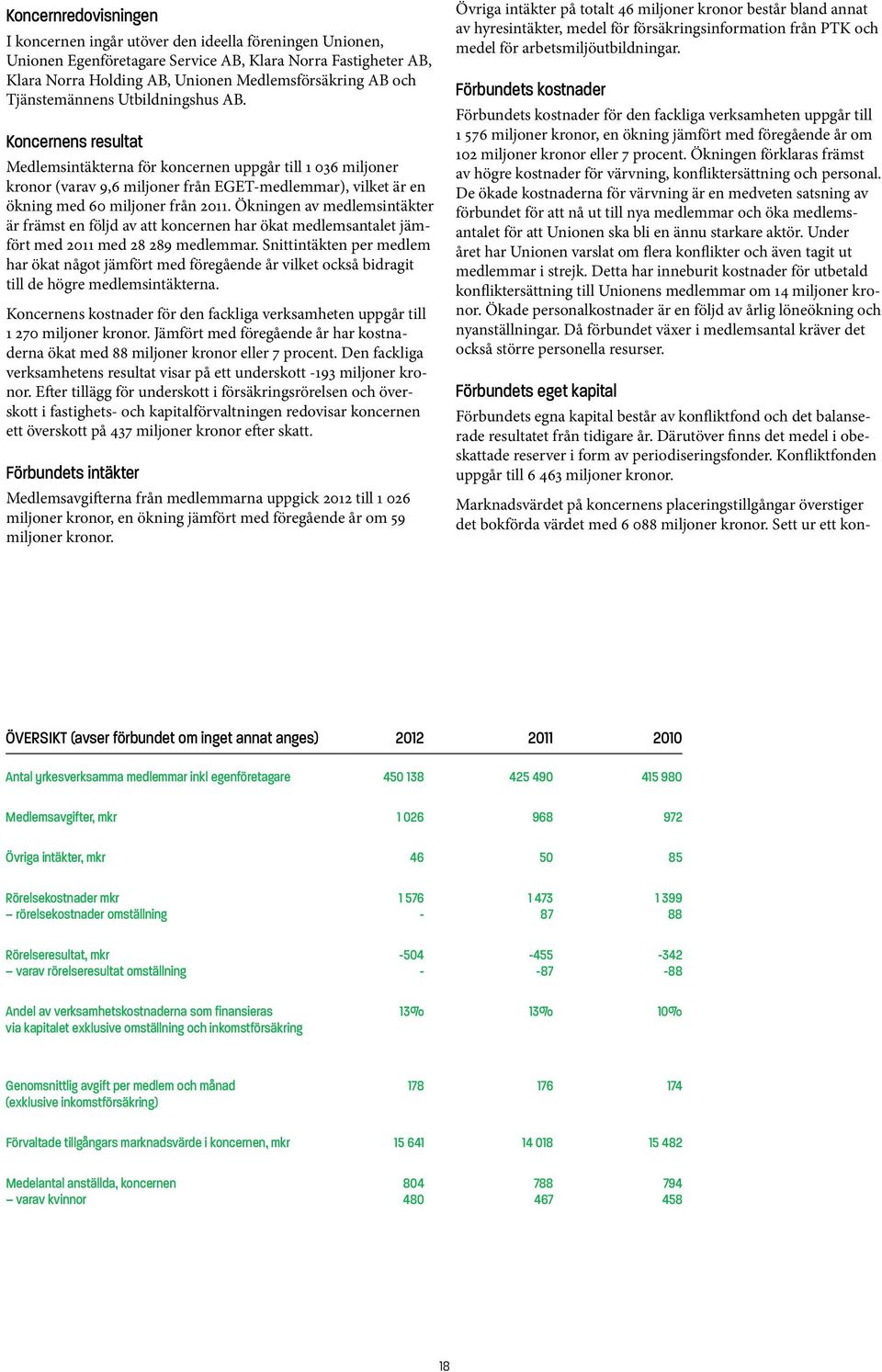 Koncernens resultat Medlemsintäkterna för koncernen uppgår till 1 036 miljoner kronor (varav 9,6 miljoner från EGET-medlemmar), vilket är en ökning med 60 miljoner från 2011.