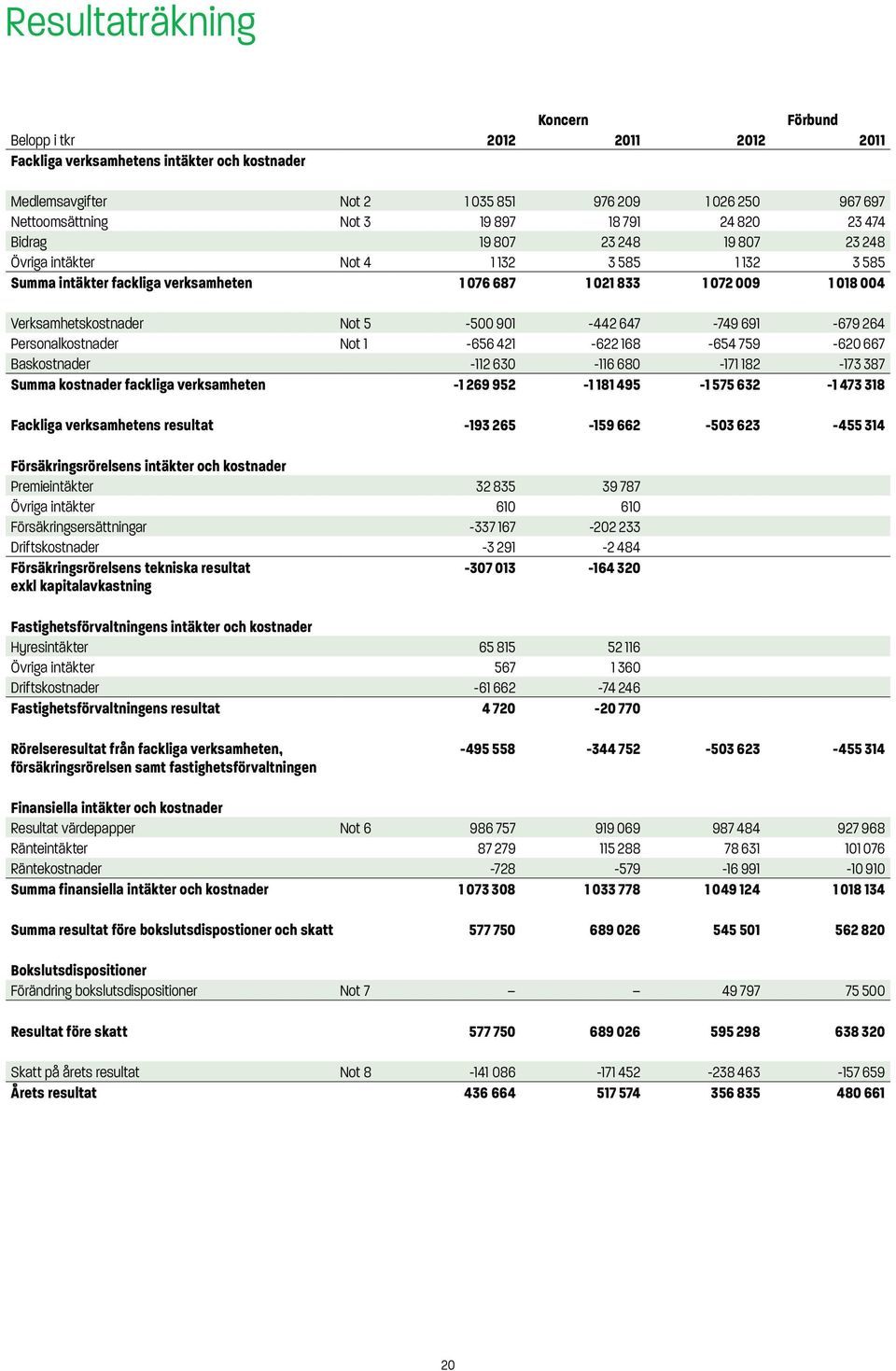 Not 5-500 901-442 647-749 691-679 264 Personalkostnader Not 1-656 421-622 168-654 759-620 667 Baskostnader -112 630-116 680-171 182-173 387 Summa kostnader fackliga verksamheten -1 269 952-1 181