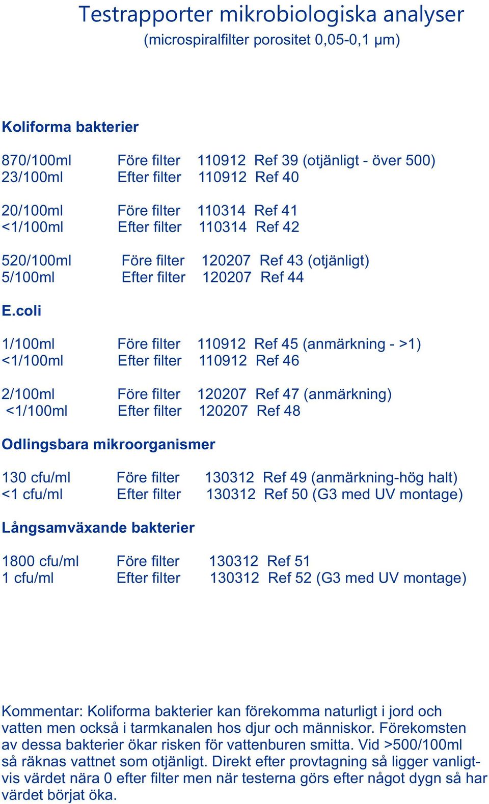 coli 1/100ml Före filter 110912 Ref 45 (anmärkning - >1) <1/100ml Efter filter 110912 Ref 46 2/100ml Före filter 120207 Ref 47 (anmärkning) <1/100ml Efter filter 120207 Ref 48 Odlingsbara