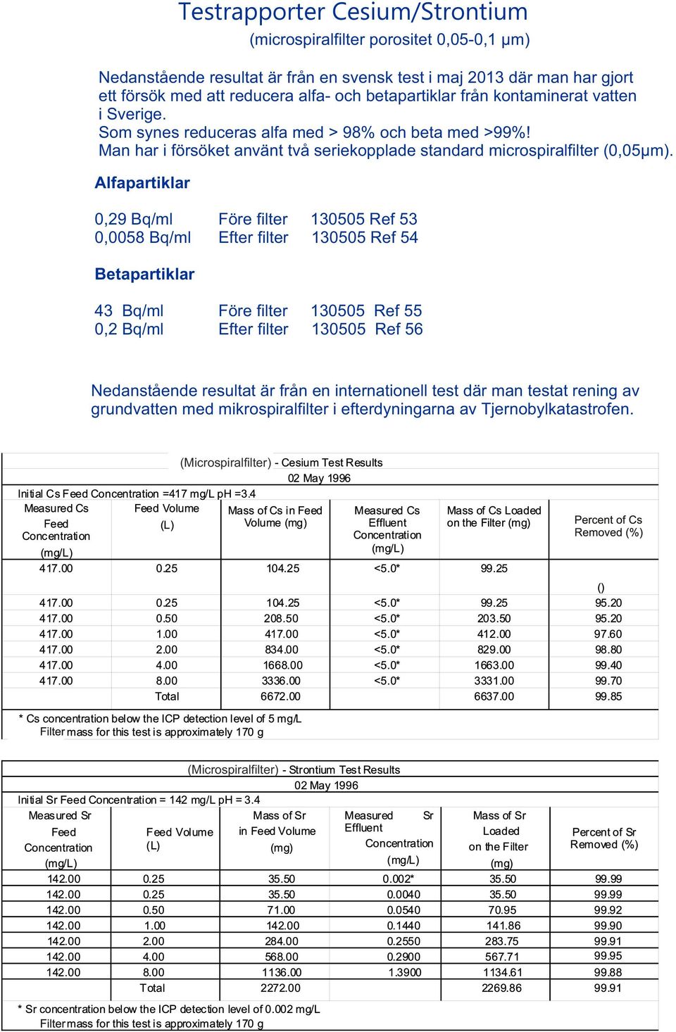 Alfapartiklar 0,29 Bq/ml Före filter 130505 Ref 53 0,0058 Bq/ml Efter filter 130505 Ref 54 Betapartiklar 43 Bq/ml Före filter 130505 Ref 55 0,2 Bq/ml Efter filter 130505 Ref 56