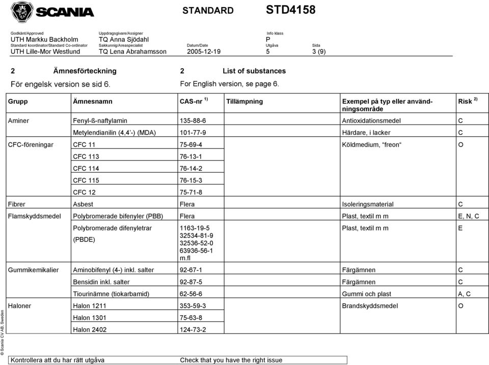 lacker C CFC 11 75-69-4 CFC 113 76-13-1 CFC 114 76-14-2 CFC 115 76-15-3 CFC 12 75-71-8 Köldmedium, freon Fibrer Asbest Flera Isoleringsmaterial C Flamskyddsmedel Polybromerade bifenyler (PBB) Flera