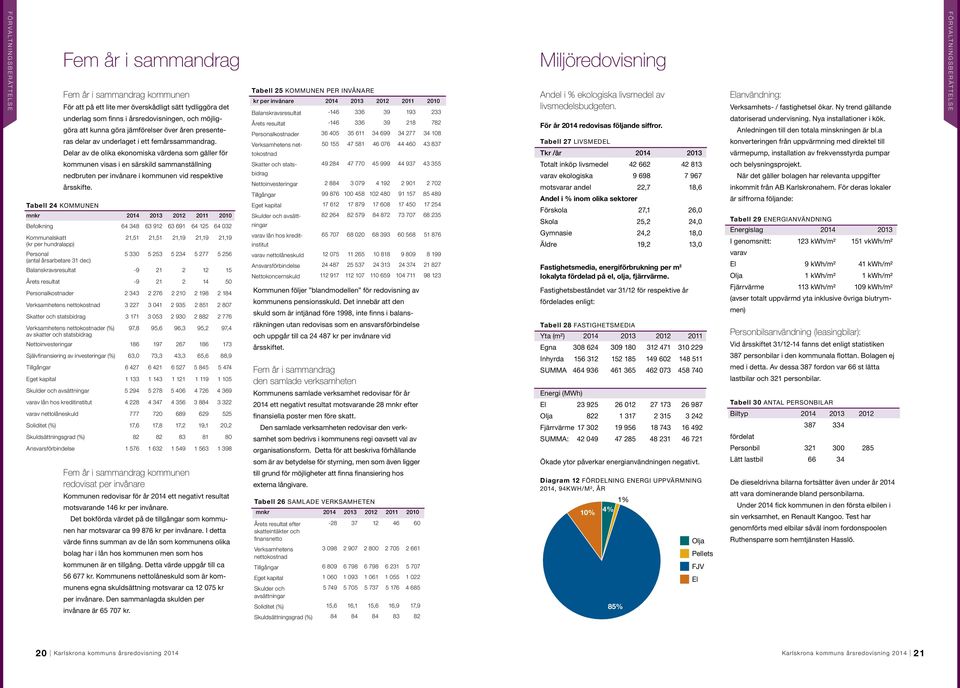 Delar av de olika ekonomiska värdena som gäller för Tabell 25 kommunen per invånare kr per invånare 2014 2013 2012 2011 2010 Balanskravsresultat -146 336 39 193 233 Årets resultat -146 336 39 218 782