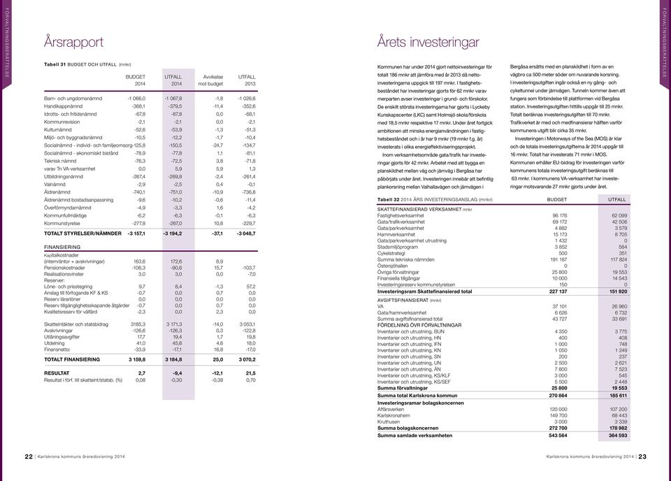 Socialnämnd - individ- och familjeomsorg -125,8-150,5-24,7-134,7 Socialnämnd - ekonomiskt bistånd -78,9-77,8 1,1-81,1 Teknisk nämnd -76,3-72,5 3,8-71,8 varav Tn VA-verksamhet 0,0 5,9 5,9 1,3