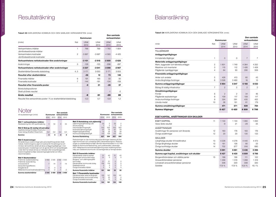 nettokostnader före avskrivningar -3 101-2 918-2 800-2 620 Avskrivningar 3-126 -123-298 -287 Verksamhetens nettokostnader efter avskrivningar -3 227-3 041-3 098-2 907 Skatteintäkter/Generella