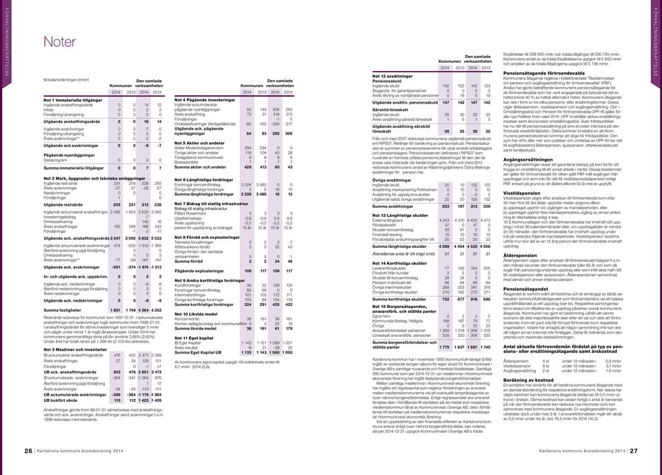 avskrivningar 0 0-9 -7 Pågående nyanläggningar Dataprogram 0 0 0 0 Summa immateriella tillgångar 0 0 7 7 Not 2 Mark, byggnader och tekniska anläggningar Ingående restvärde 231 258 238 265 Årets