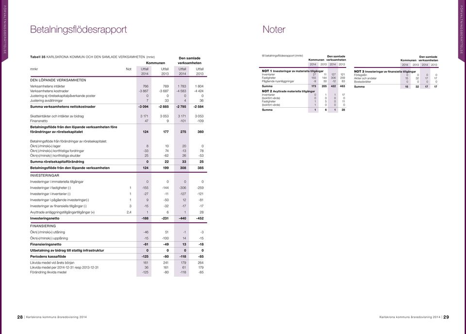 Utfall 2014 2013 2014 2013 DEN LÖPANDE VERKSAMHETEN NOT 1 Investeringar av materiella tillgångar Inventarier 27 11 127 121 Fastigheter 155 144 306 259 Pågående nyanläggningar -9 50-12 83 NOT 3