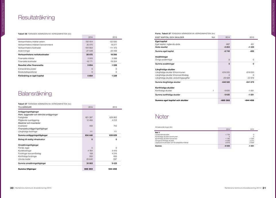 intäktern koncerninternt 20 570 18 277 Verksamhetens kostnader -104 903-111 473 Avskrivningar -27 549-23 439 Verksamhetens nettokostnader 20 572 16 295 Finansiella intäkter 2 053 3 398 Finansiella