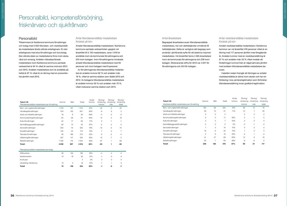 visstidsanställ- Antalet tillsvidareanställda medarbetare i Karlskrona medarbetare, hel-och deltidstjänster omräknat till Antalet visstidsanställda medarbetare i Karlskrona da medarbetare länets