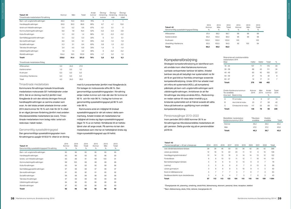 8,6 7,8 16,4 52% -0,3-2,3-2,6 Kulturförvaltningen 1,2 0,2 1,4 86% 0,1-0,3-0,2 Samhällsbyggnadsförvaltningen 0,1 0,2 0,3 33% 0 0,1 0,1 Serviceförvaltningen 8,6 0,5 9,1 95% -0,4-1,5-1,9