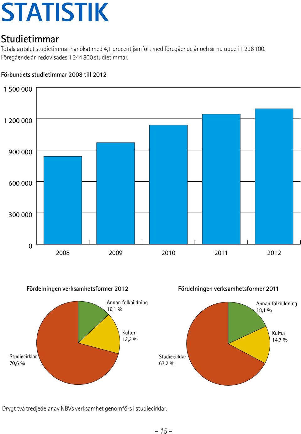 Förbundets studietimmar 2008 till 2012 1 500 000 1 200 000 900 000 600 000 300 000 0 2008 2009 2010 2011 2012 Fördelningen