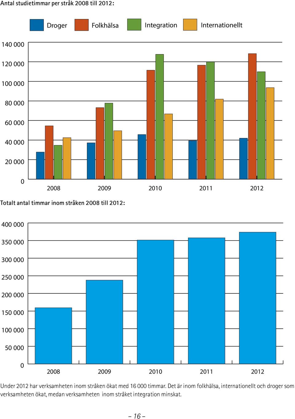 200 000 150 000 100 000 50 000 0 2008 2009 2010 2011 2012 Under 2012 har verksamheten inom stråken ökat med 16 000 timmar.