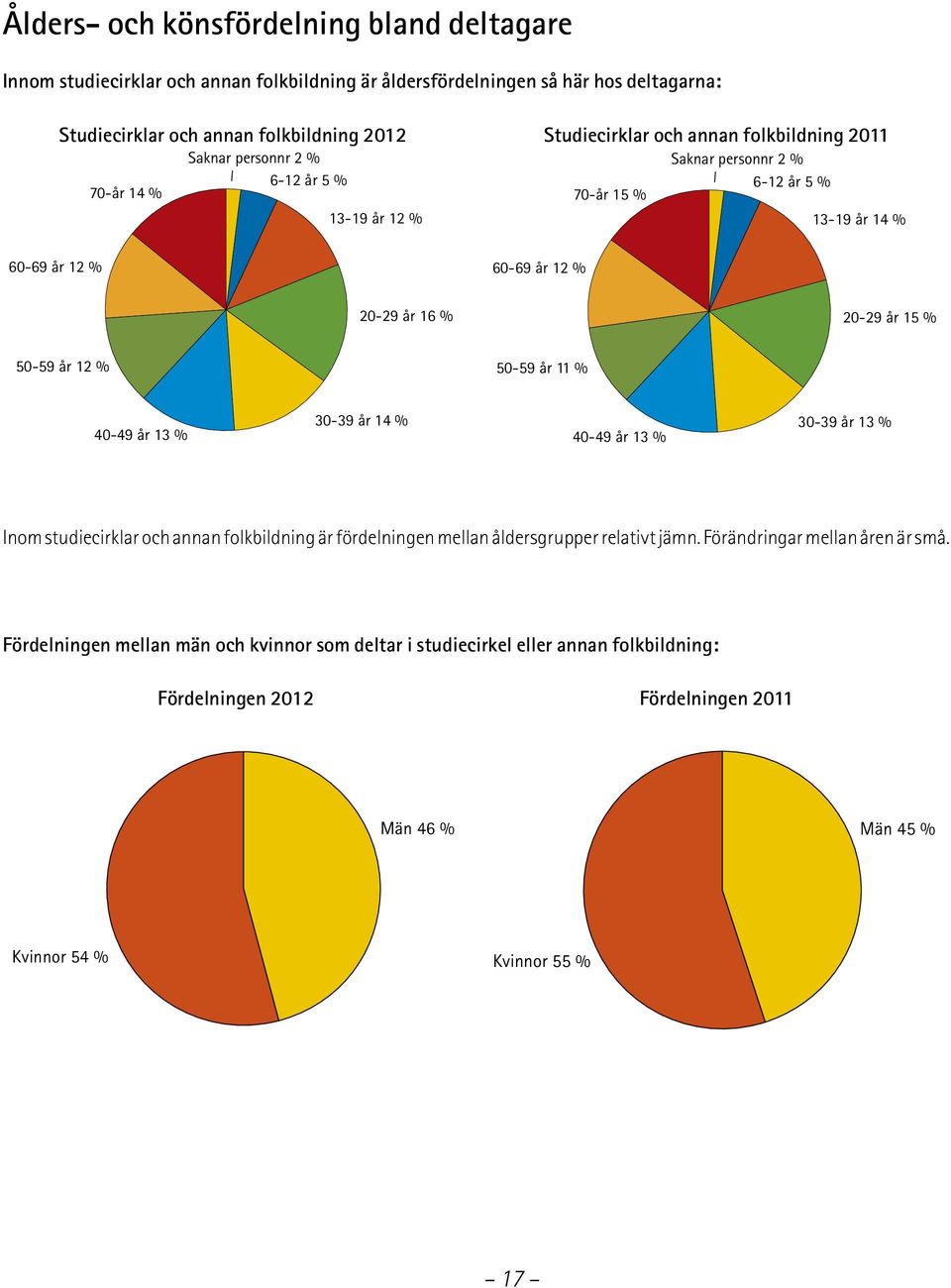 % 50-59 år 12 % 50-59 år 11 % 40-49 år 13 % 30-39 år 14 % 40-49 år 13 % 30-39 år 13 % Inom studiecirklar och annan folkbildning är fördelningen mellan åldersgrupper relativt jämn.