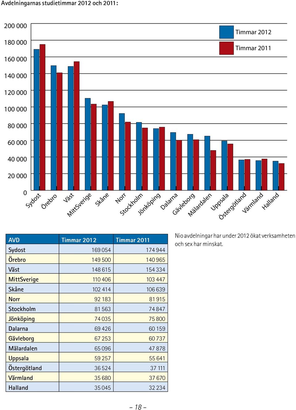615 154 334 MittSverige 110 406 103 447 Skåne 102 414 106 639 Norr 92 183 81 915 Stockholm 81 563 74 847 Jönköping 74 035 75 800 Dalarna 69 426 60 159 Gävleborg 67 253 60 737
