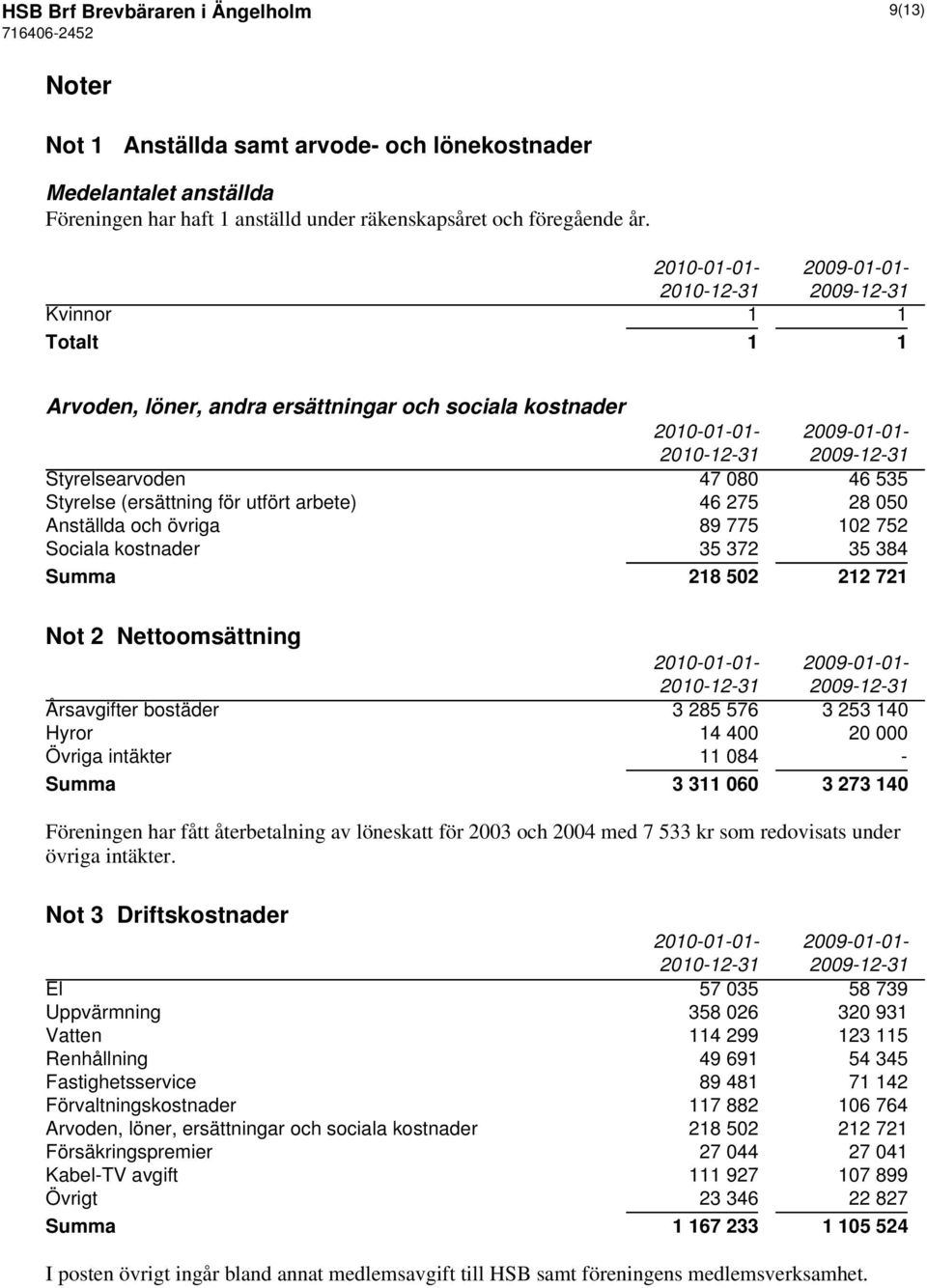 275 28 050 Anställda och övriga 89 775 102 752 Sociala kostnader 35 372 35 384 Summa 218 502 212 721 Not 2 Nettoomsättning 2010-01-01-2009-01-01- Årsavgifter bostäder 3 285 576 3 253 140 Hyror 14 400