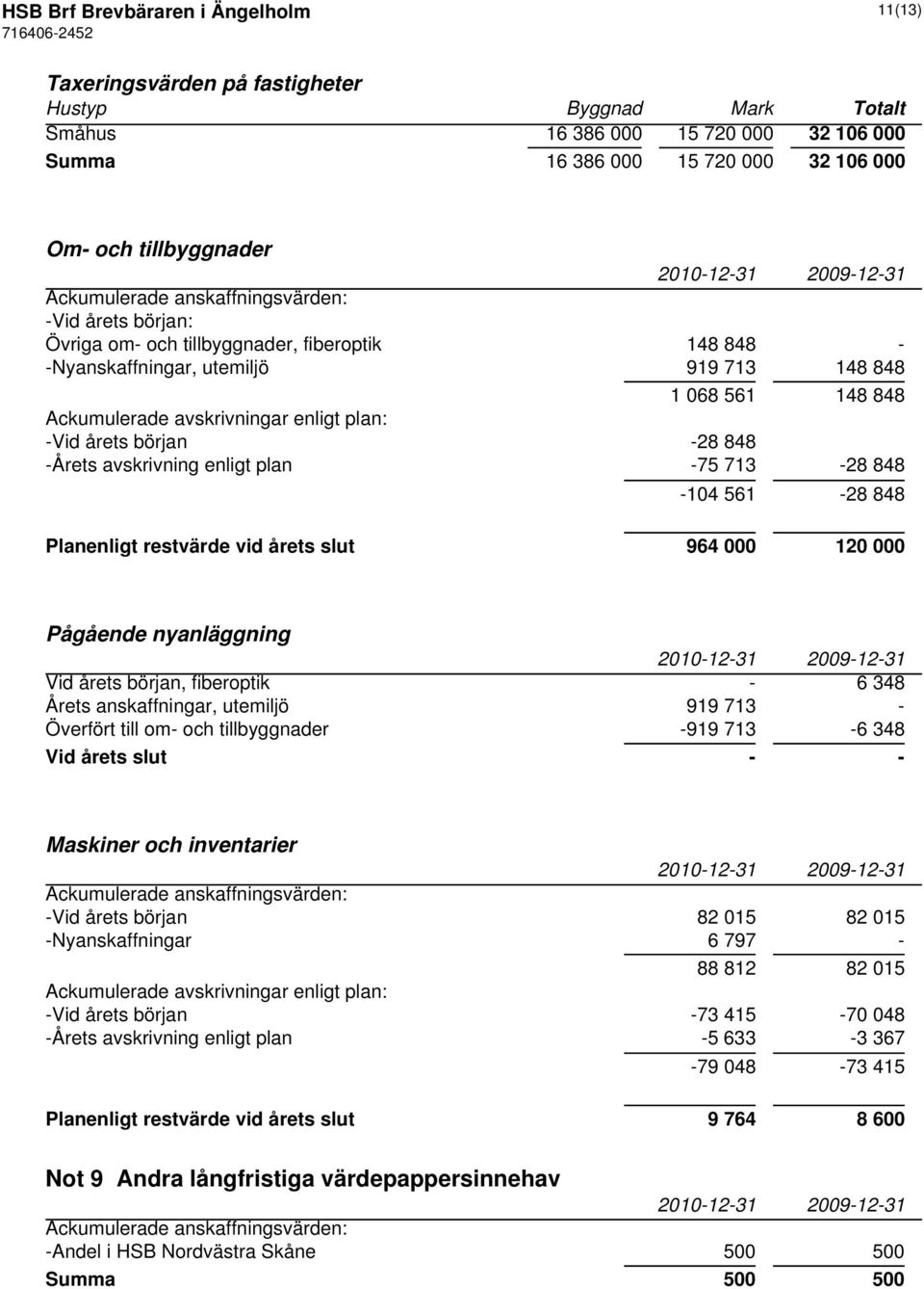 plan: -Vid årets början -28 848 -Årets avskrivning enligt plan -75 713-28 848-104 561-28 848 Planenligt restvärde vid årets slut 964 000 120 000 Pågående nyanläggning Vid årets början, fiberoptik - 6