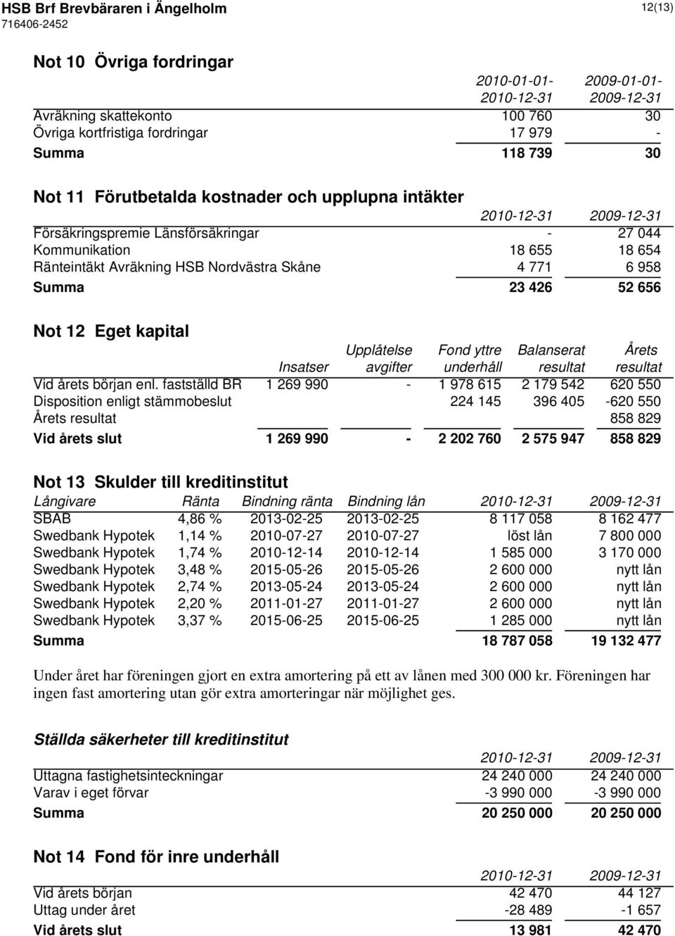 Upplåtelse Fond yttre Balanserat Årets Insatser avgifter underhåll resultat resultat Vid årets början enl.