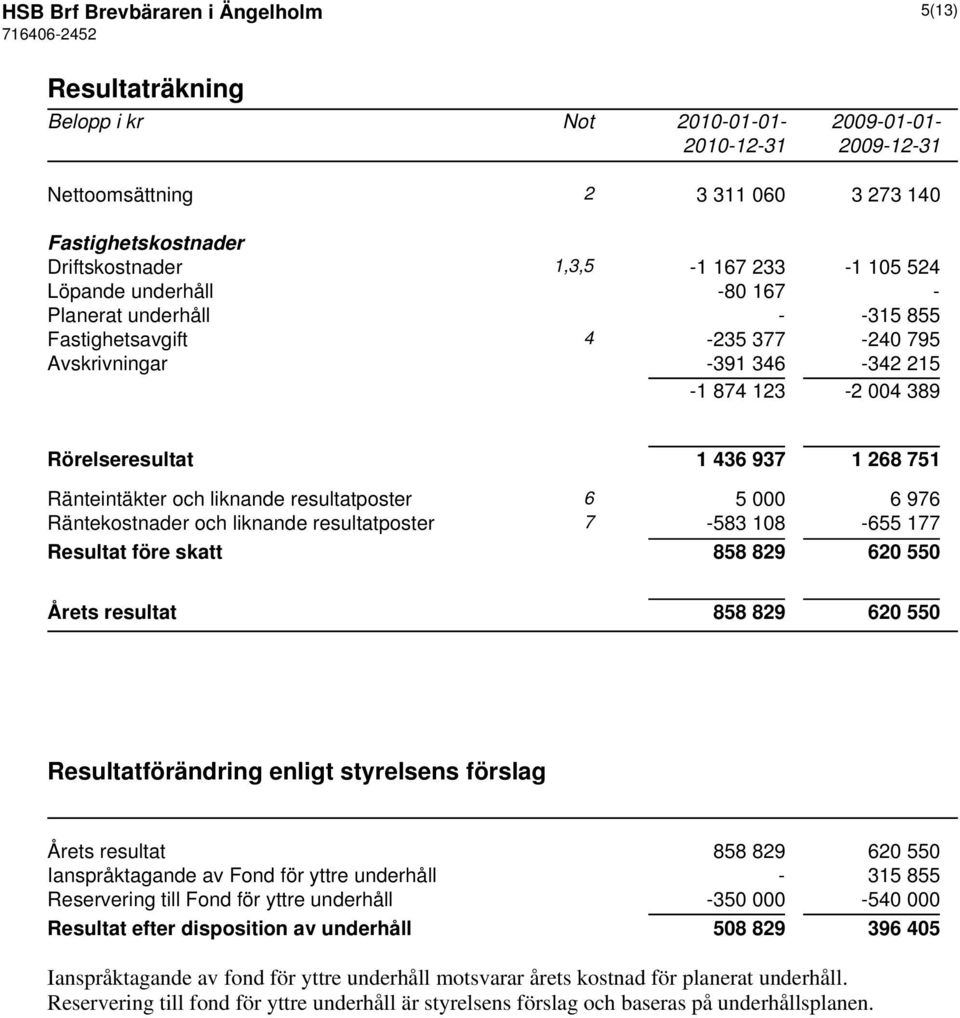 liknande resultatposter 6 5 000 6 976 Räntekostnader och liknande resultatposter 7-583 108-655 177 Resultat före skatt 858 829 620 550 Årets resultat 858 829 620 550 Resultatförändring enligt