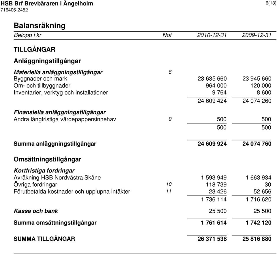 500 500 Summa anläggningstillgångar 24 609 924 24 074 760 Omsättningstillgångar Kortfristiga fordringar Avräkning HSB Nordvästra Skåne 1 593 949 1 663 934 Övriga fordringar 10 118 739 30