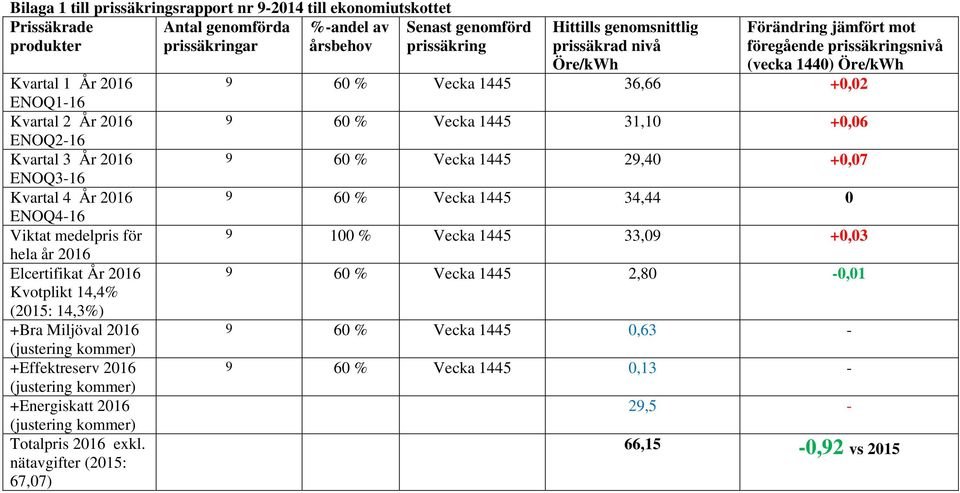 kommer) +Effektreserv 2016 (justering kommer) +Energiskatt 2016 (justering kommer) Totalpris 2016 exkl.