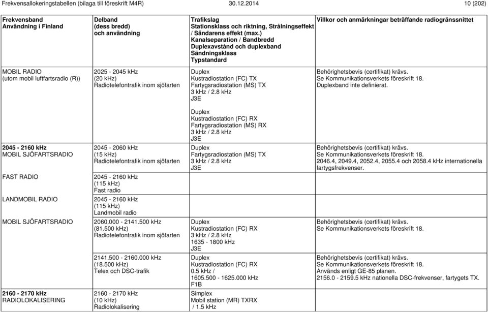 8 khz J3E 2045-2160 khz MOBIL SJÖFARTSRADIO 2045-2060 khz (15 khz) Radiotelefontrafik inom sjöfarten Fartygsradiostation (MS) TX 3 khz / 2.8 khz J3E 2046.4, 2049.4, 2052.4, 2055.4 och 2058.